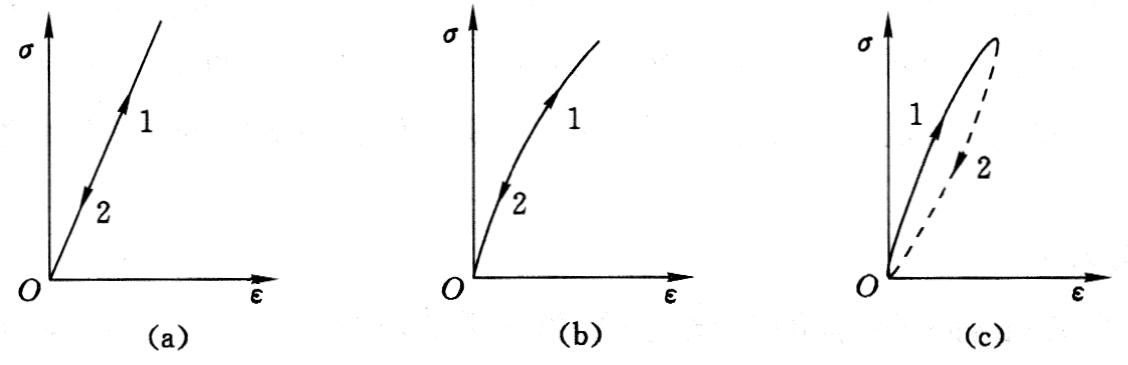 弹性体应力—应变曲线